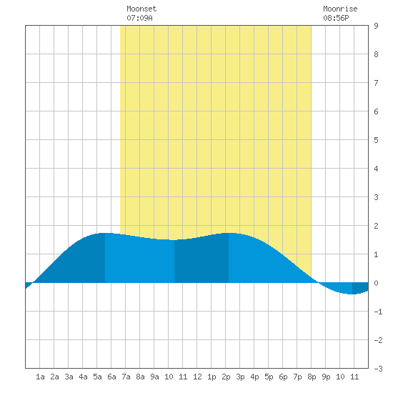 north, Sabine Pass tide chart for Friday, August 12, 2022