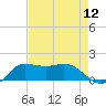 north, Sabine Pass tide chart for Friday, August 12, 2022