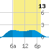 north, Sabine Pass tide chart for Saturday, August 13, 2022