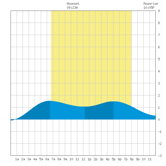 north, Sabine Pass tide chart for Sunday, August 14, 2022