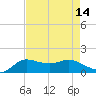 north, Sabine Pass tide chart for Sunday, August 14, 2022