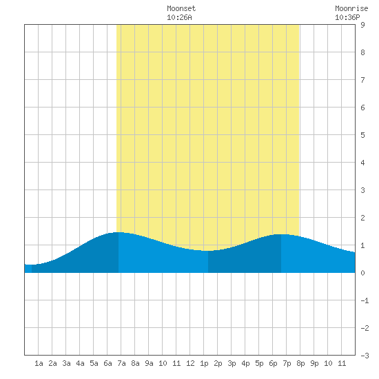 north, Sabine Pass tide chart for Monday, August 15, 2022