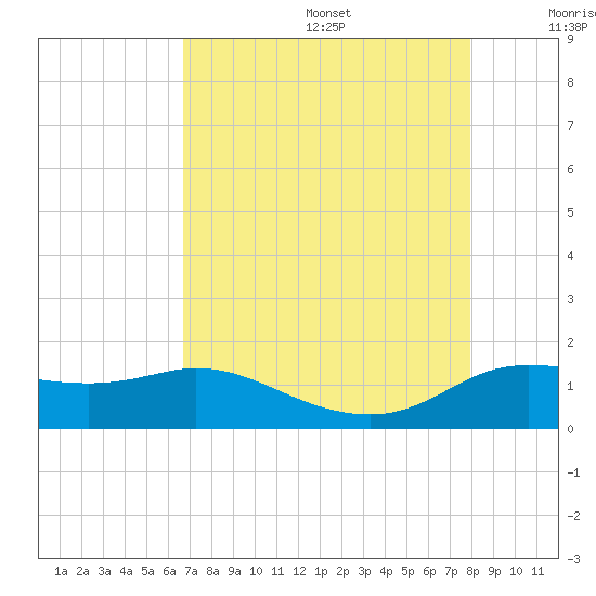 north, Sabine Pass tide chart for Wednesday, August 17, 2022