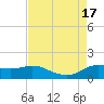 north, Sabine Pass tide chart for Wednesday, August 17, 2022