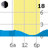 north, Sabine Pass tide chart for Thursday, August 18, 2022