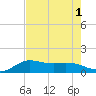 north, Sabine Pass tide chart for Monday, August 1, 2022