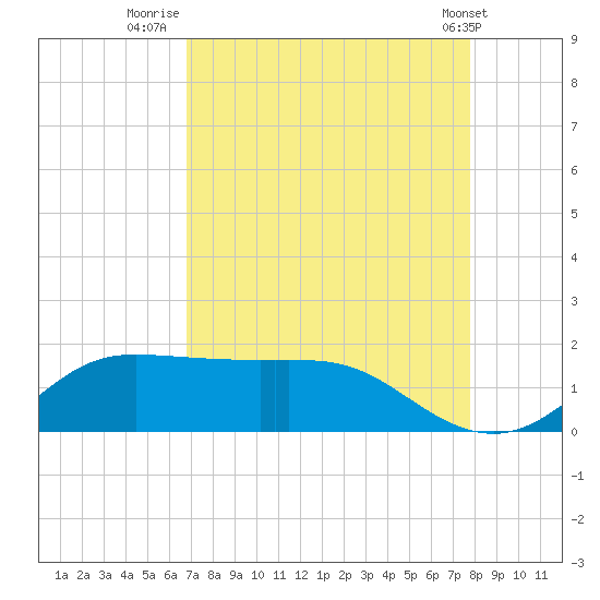 north, Sabine Pass tide chart for Wednesday, August 24, 2022