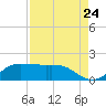 north, Sabine Pass tide chart for Wednesday, August 24, 2022