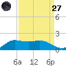 north, Sabine Pass tide chart for Saturday, August 27, 2022