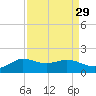 north, Sabine Pass tide chart for Monday, August 29, 2022
