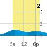 north, Sabine Pass tide chart for Tuesday, August 2, 2022