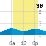 north, Sabine Pass tide chart for Tuesday, August 30, 2022