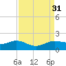 north, Sabine Pass tide chart for Wednesday, August 31, 2022