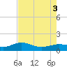 north, Sabine Pass tide chart for Wednesday, August 3, 2022