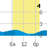north, Sabine Pass tide chart for Thursday, August 4, 2022