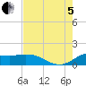 north, Sabine Pass tide chart for Friday, August 5, 2022