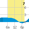 north, Sabine Pass tide chart for Sunday, August 7, 2022