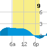 north, Sabine Pass tide chart for Tuesday, August 9, 2022
