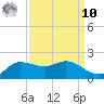 north, Sabine Pass tide chart for Saturday, September 10, 2022