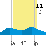 north, Sabine Pass tide chart for Sunday, September 11, 2022