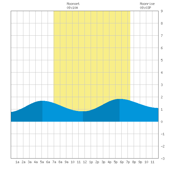 north, Sabine Pass tide chart for Monday, September 12, 2022