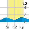 north, Sabine Pass tide chart for Monday, September 12, 2022