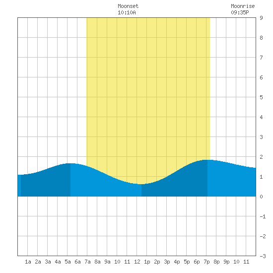 north, Sabine Pass tide chart for Tuesday, September 13, 2022