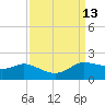 north, Sabine Pass tide chart for Tuesday, September 13, 2022