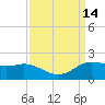 north, Sabine Pass tide chart for Wednesday, September 14, 2022