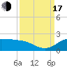 north, Sabine Pass tide chart for Saturday, September 17, 2022