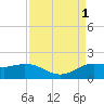north, Sabine Pass tide chart for Thursday, September 1, 2022
