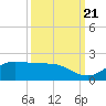 north, Sabine Pass tide chart for Wednesday, September 21, 2022