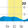 north, Sabine Pass tide chart for Thursday, September 22, 2022