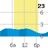north, Sabine Pass tide chart for Friday, September 23, 2022