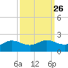 north, Sabine Pass tide chart for Monday, September 26, 2022
