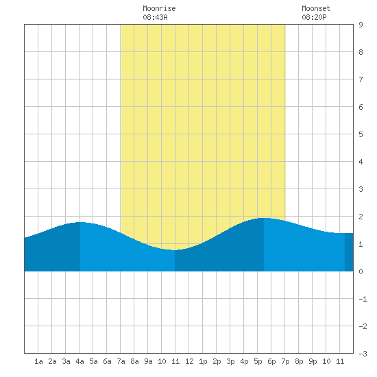 north, Sabine Pass tide chart for Tuesday, September 27, 2022
