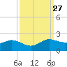north, Sabine Pass tide chart for Tuesday, September 27, 2022