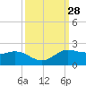 north, Sabine Pass tide chart for Wednesday, September 28, 2022