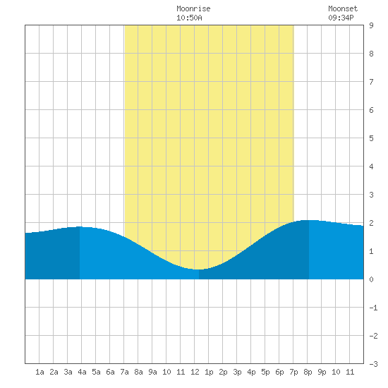 north, Sabine Pass tide chart for Thursday, September 29, 2022