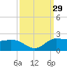 north, Sabine Pass tide chart for Thursday, September 29, 2022