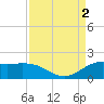 north, Sabine Pass tide chart for Friday, September 2, 2022