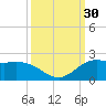 north, Sabine Pass tide chart for Friday, September 30, 2022