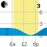 north, Sabine Pass tide chart for Saturday, September 3, 2022