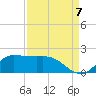 north, Sabine Pass tide chart for Wednesday, September 7, 2022