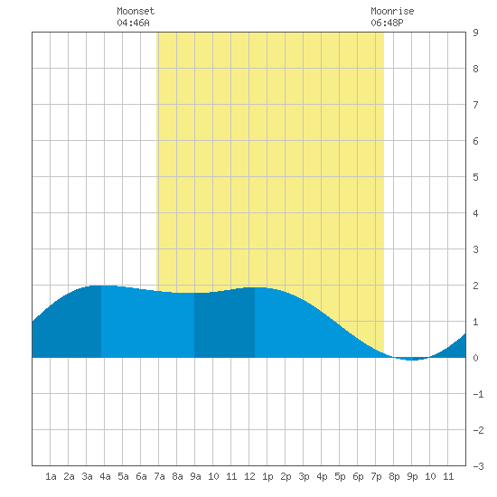 north, Sabine Pass tide chart for Thursday, September 8, 2022