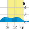 north, Sabine Pass tide chart for Friday, September 9, 2022