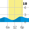 north, Sabine Pass tide chart for Monday, October 10, 2022