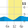 north, Sabine Pass tide chart for Tuesday, October 11, 2022