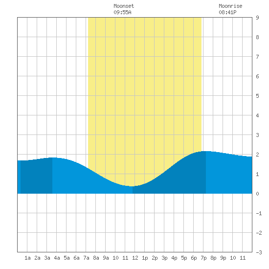 north, Sabine Pass tide chart for Wednesday, October 12, 2022