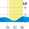 north, Sabine Pass tide chart for Wednesday, October 12, 2022